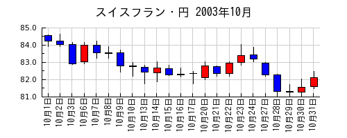 スイスフラン・円の2003年10月のチャート