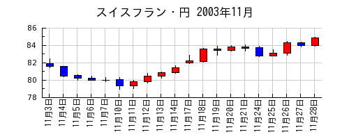 スイスフラン・円の2003年11月のチャート