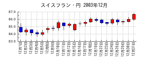 スイスフラン・円の2003年12月のチャート