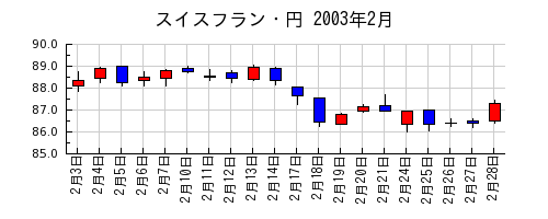 スイスフラン・円の2003年2月のチャート