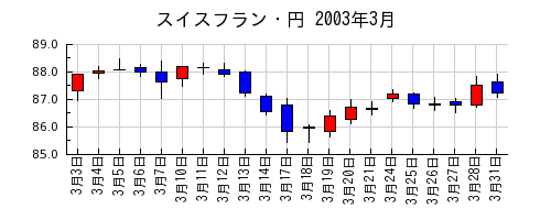 スイスフラン・円の2003年3月のチャート