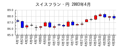 スイスフラン・円の2003年4月のチャート