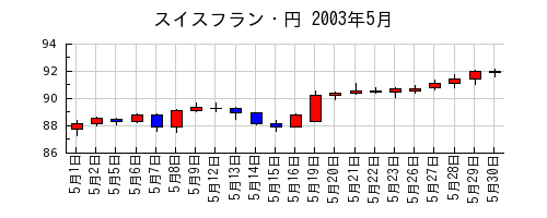 スイスフラン・円の2003年5月のチャート