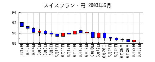 スイスフラン・円の2003年6月のチャート