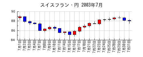 スイスフラン・円の2003年7月のチャート