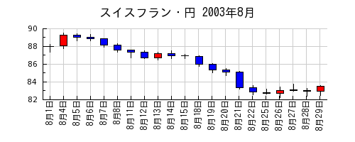 スイスフラン・円の2003年8月のチャート