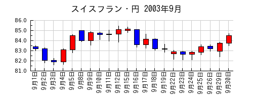 スイスフラン・円の2003年9月のチャート