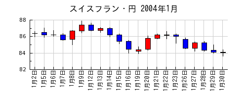 スイスフラン・円の2004年1月のチャート