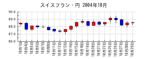 スイスフラン・円の2004年10月のチャート