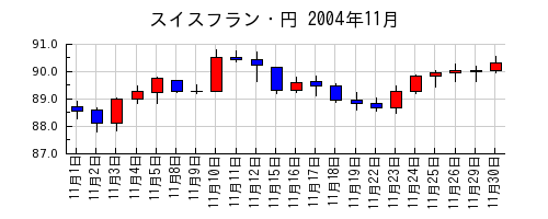 スイスフラン・円の2004年11月のチャート