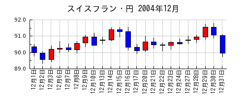 スイスフラン・円の2004年12月のチャート