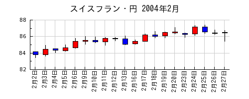 スイスフラン・円の2004年2月のチャート