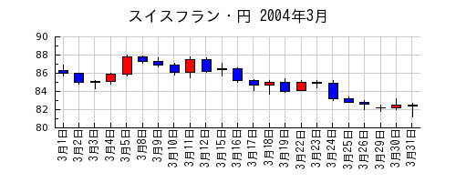 スイスフラン・円の2004年3月のチャート
