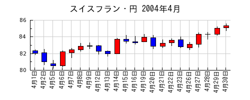 スイスフラン・円の2004年4月のチャート