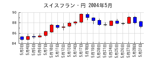 スイスフラン・円の2004年5月のチャート