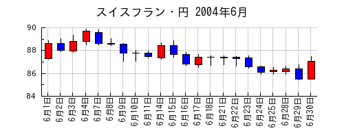 スイスフラン・円の2004年6月のチャート