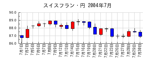 スイスフラン・円の2004年7月のチャート