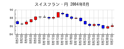 スイスフラン・円の2004年8月のチャート