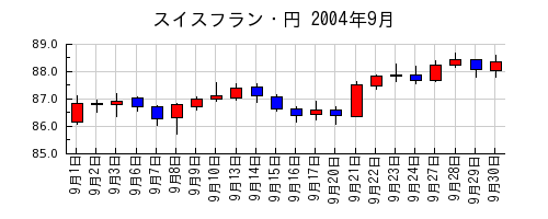 スイスフラン・円の2004年9月のチャート