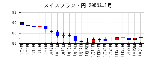 スイスフラン・円の2005年1月のチャート
