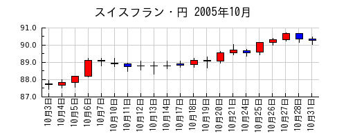 スイスフラン・円の2005年10月のチャート