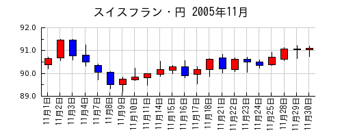 スイスフラン・円の2005年11月のチャート