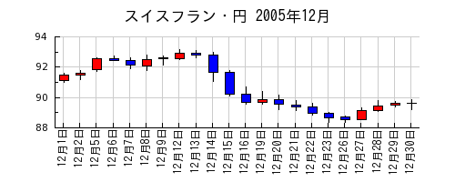 スイスフラン・円の2005年12月のチャート