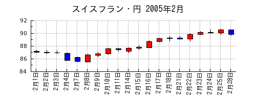 スイスフラン・円の2005年2月のチャート