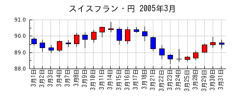 スイスフラン・円の2005年3月のチャート