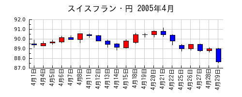 スイスフラン・円の2005年4月のチャート