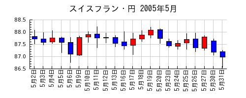 スイスフラン・円の2005年5月のチャート