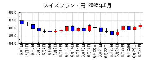 スイスフラン・円の2005年6月のチャート