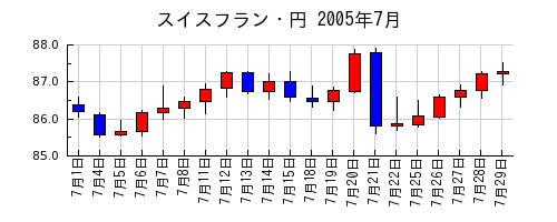スイスフラン・円の2005年7月のチャート
