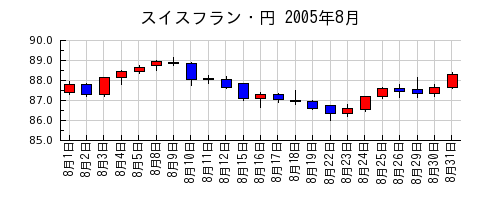 スイスフラン・円の2005年8月のチャート