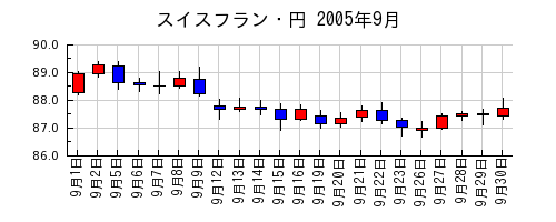 スイスフラン・円の2005年9月のチャート