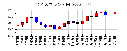 スイスフラン・円の2006年1月のチャート