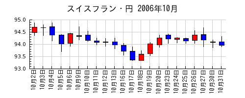 スイスフラン・円の2006年10月のチャート