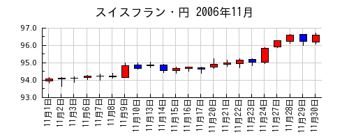 スイスフラン・円の2006年11月のチャート