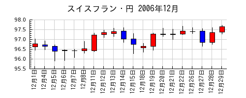 スイスフラン・円の2006年12月のチャート