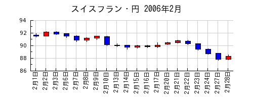 スイスフラン・円の2006年2月のチャート