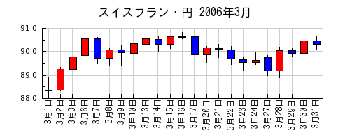 スイスフラン・円の2006年3月のチャート