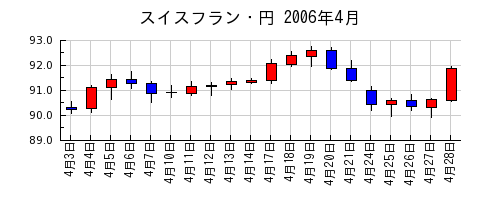 スイスフラン・円の2006年4月のチャート
