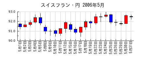 スイスフラン・円の2006年5月のチャート