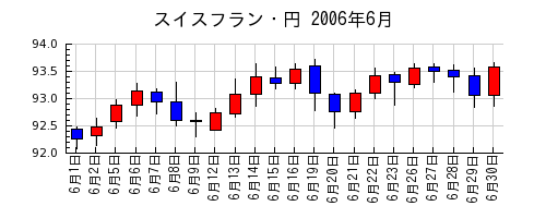 スイスフラン・円の2006年6月のチャート