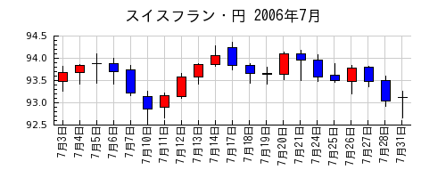 スイスフラン・円の2006年7月のチャート