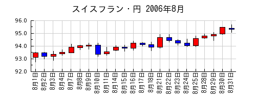 スイスフラン・円の2006年8月のチャート