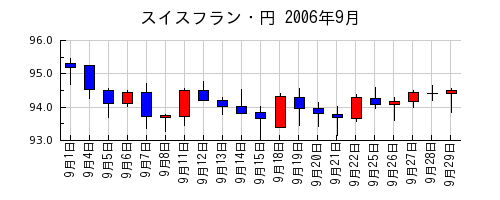 スイスフラン・円の2006年9月のチャート