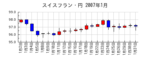 スイスフラン・円の2007年1月のチャート