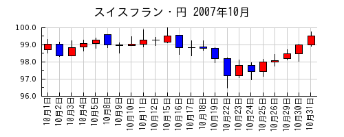 スイスフラン・円の2007年10月のチャート