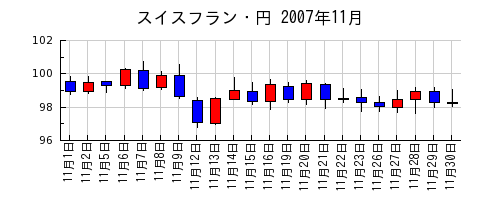 スイスフラン・円の2007年11月のチャート